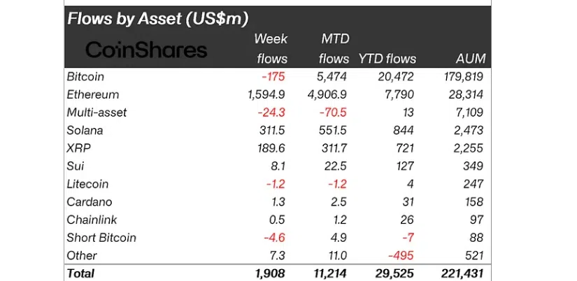 Flows-by-asset