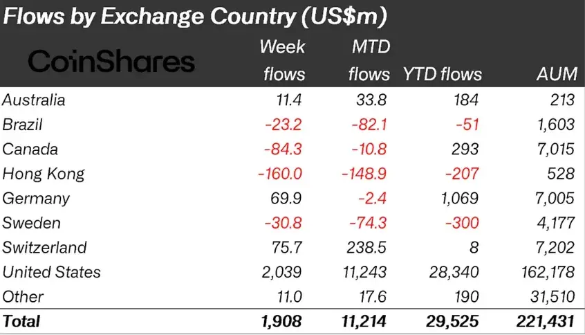 Regional flows