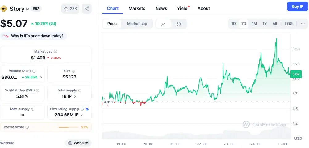 Story’s IP token